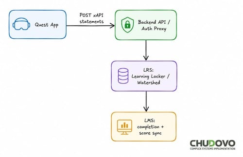 The integration flow for standalone headsets: